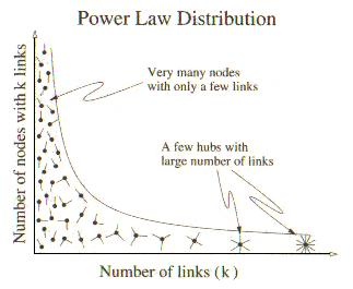 График распределения степеней узлов (Power Law Distribution)